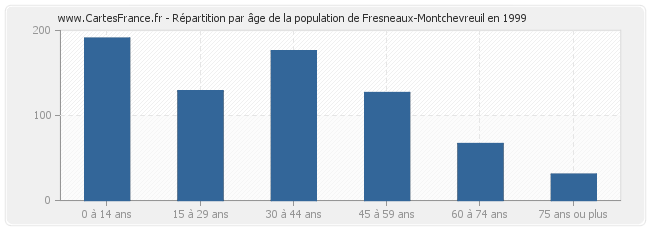 Répartition par âge de la population de Fresneaux-Montchevreuil en 1999