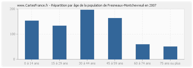 Répartition par âge de la population de Fresneaux-Montchevreuil en 2007