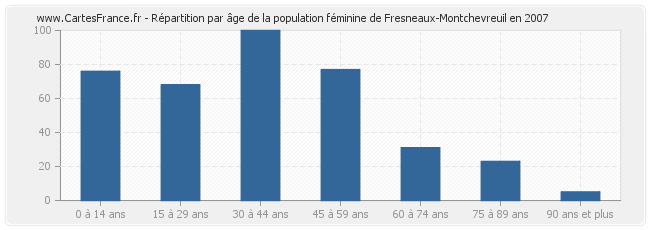Répartition par âge de la population féminine de Fresneaux-Montchevreuil en 2007
