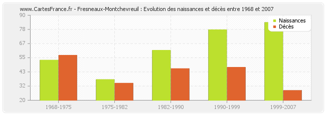 Fresneaux-Montchevreuil : Evolution des naissances et décès entre 1968 et 2007