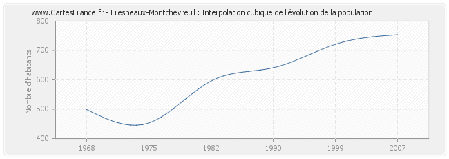 Fresneaux-Montchevreuil : Interpolation cubique de l'évolution de la population