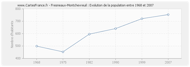 Population Fresneaux-Montchevreuil