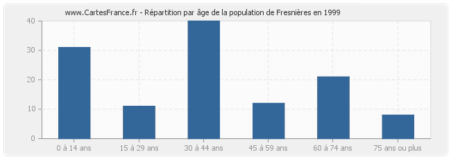 Répartition par âge de la population de Fresnières en 1999