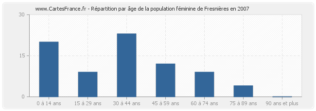 Répartition par âge de la population féminine de Fresnières en 2007