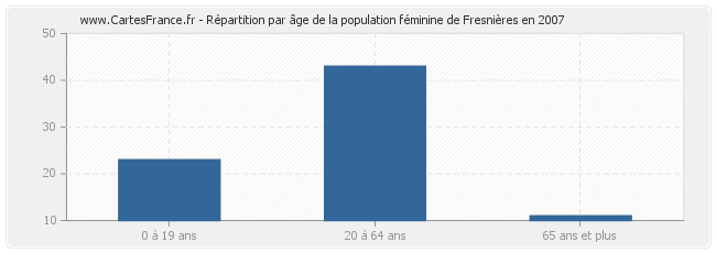 Répartition par âge de la population féminine de Fresnières en 2007