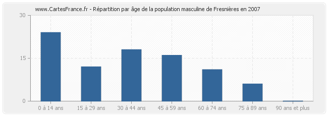 Répartition par âge de la population masculine de Fresnières en 2007