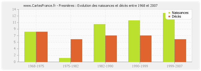 Fresnières : Evolution des naissances et décès entre 1968 et 2007