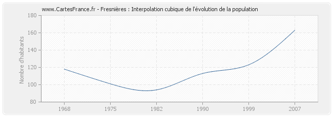 Fresnières : Interpolation cubique de l'évolution de la population