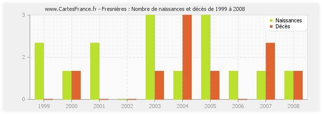 Fresnières : Nombre de naissances et décès de 1999 à 2008