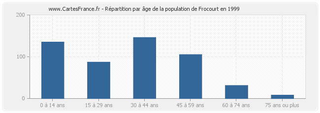 Répartition par âge de la population de Frocourt en 1999