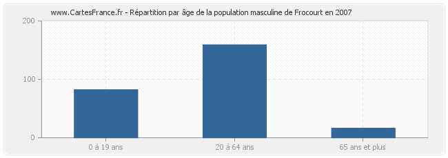 Répartition par âge de la population masculine de Frocourt en 2007