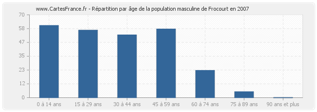 Répartition par âge de la population masculine de Frocourt en 2007