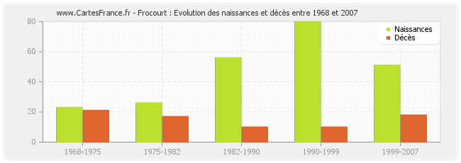 Frocourt : Evolution des naissances et décès entre 1968 et 2007