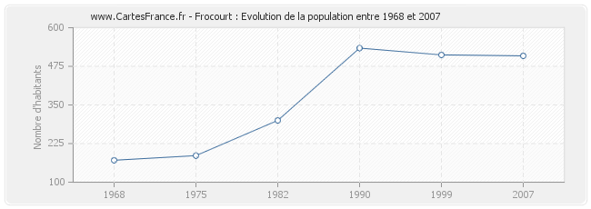 Population Frocourt