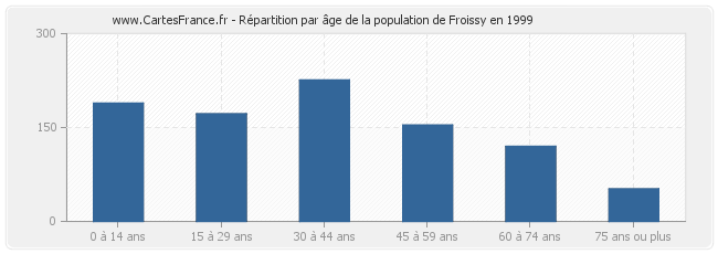 Répartition par âge de la population de Froissy en 1999