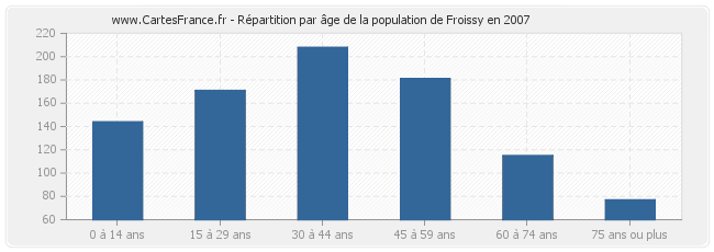 Répartition par âge de la population de Froissy en 2007
