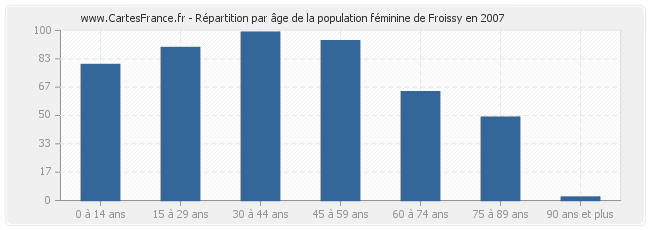 Répartition par âge de la population féminine de Froissy en 2007