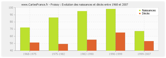 Froissy : Evolution des naissances et décès entre 1968 et 2007