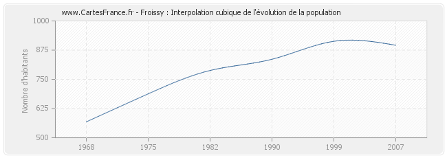 Froissy : Interpolation cubique de l'évolution de la population