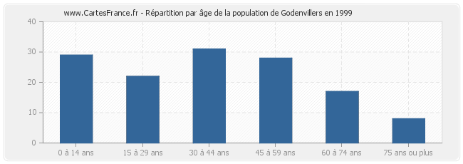 Répartition par âge de la population de Godenvillers en 1999