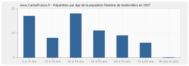 Répartition par âge de la population féminine de Godenvillers en 2007