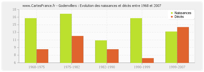 Godenvillers : Evolution des naissances et décès entre 1968 et 2007