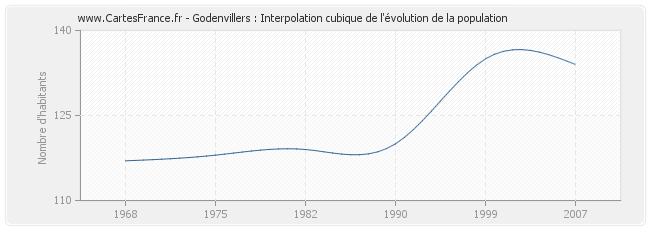 Godenvillers : Interpolation cubique de l'évolution de la population