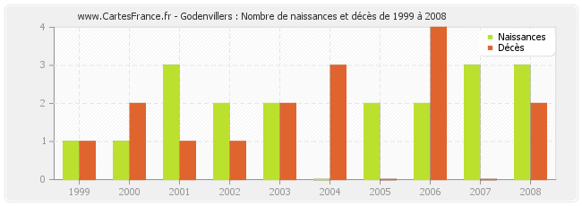 Godenvillers : Nombre de naissances et décès de 1999 à 2008