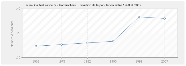 Population Godenvillers