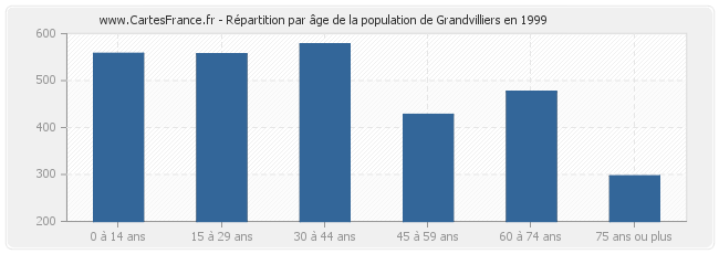 Répartition par âge de la population de Grandvilliers en 1999