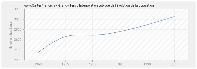 Grandvilliers : Interpolation cubique de l'évolution de la population