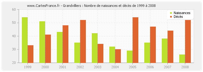 Grandvilliers : Nombre de naissances et décès de 1999 à 2008