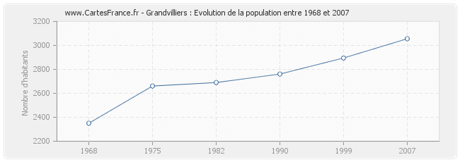 Population Grandvilliers