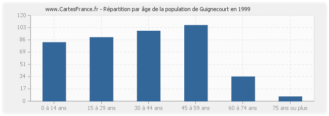 Répartition par âge de la population de Guignecourt en 1999