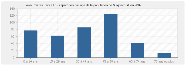 Répartition par âge de la population de Guignecourt en 2007