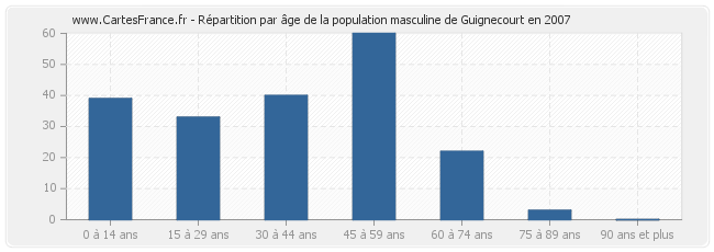 Répartition par âge de la population masculine de Guignecourt en 2007