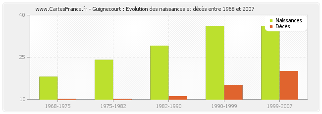 Guignecourt : Evolution des naissances et décès entre 1968 et 2007