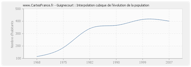 Guignecourt : Interpolation cubique de l'évolution de la population