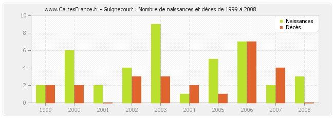 Guignecourt : Nombre de naissances et décès de 1999 à 2008