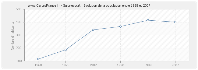 Population Guignecourt
