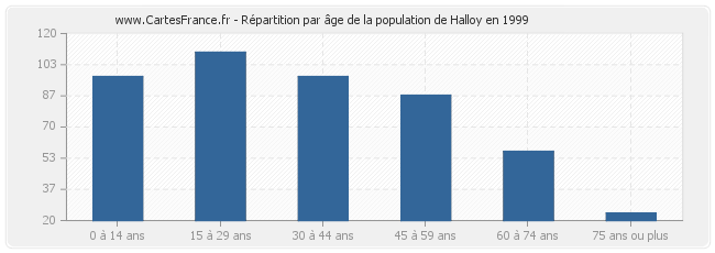 Répartition par âge de la population de Halloy en 1999