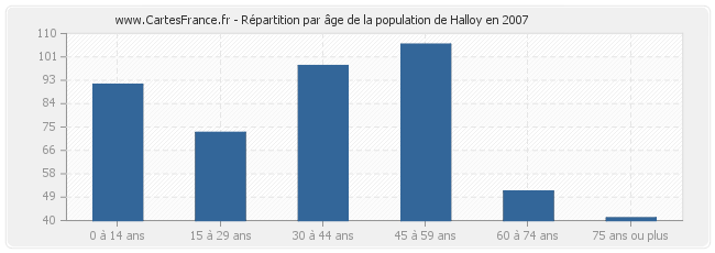 Répartition par âge de la population de Halloy en 2007