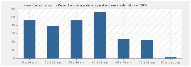 Répartition par âge de la population féminine de Halloy en 2007