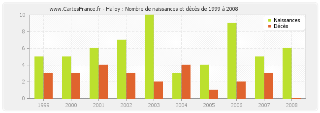 Halloy : Nombre de naissances et décès de 1999 à 2008