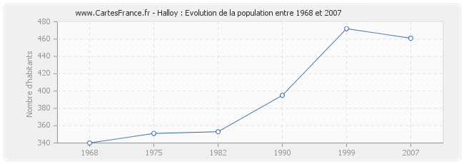 Population Halloy