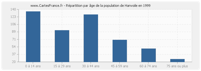 Répartition par âge de la population de Hanvoile en 1999