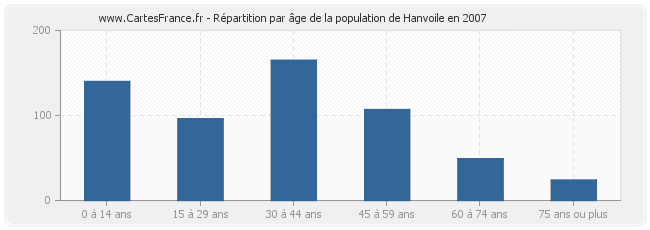 Répartition par âge de la population de Hanvoile en 2007