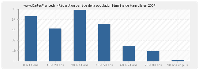 Répartition par âge de la population féminine de Hanvoile en 2007