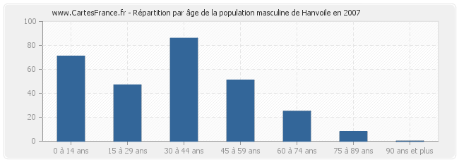 Répartition par âge de la population masculine de Hanvoile en 2007