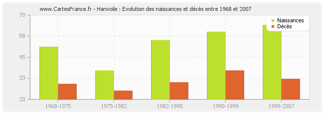 Hanvoile : Evolution des naissances et décès entre 1968 et 2007
